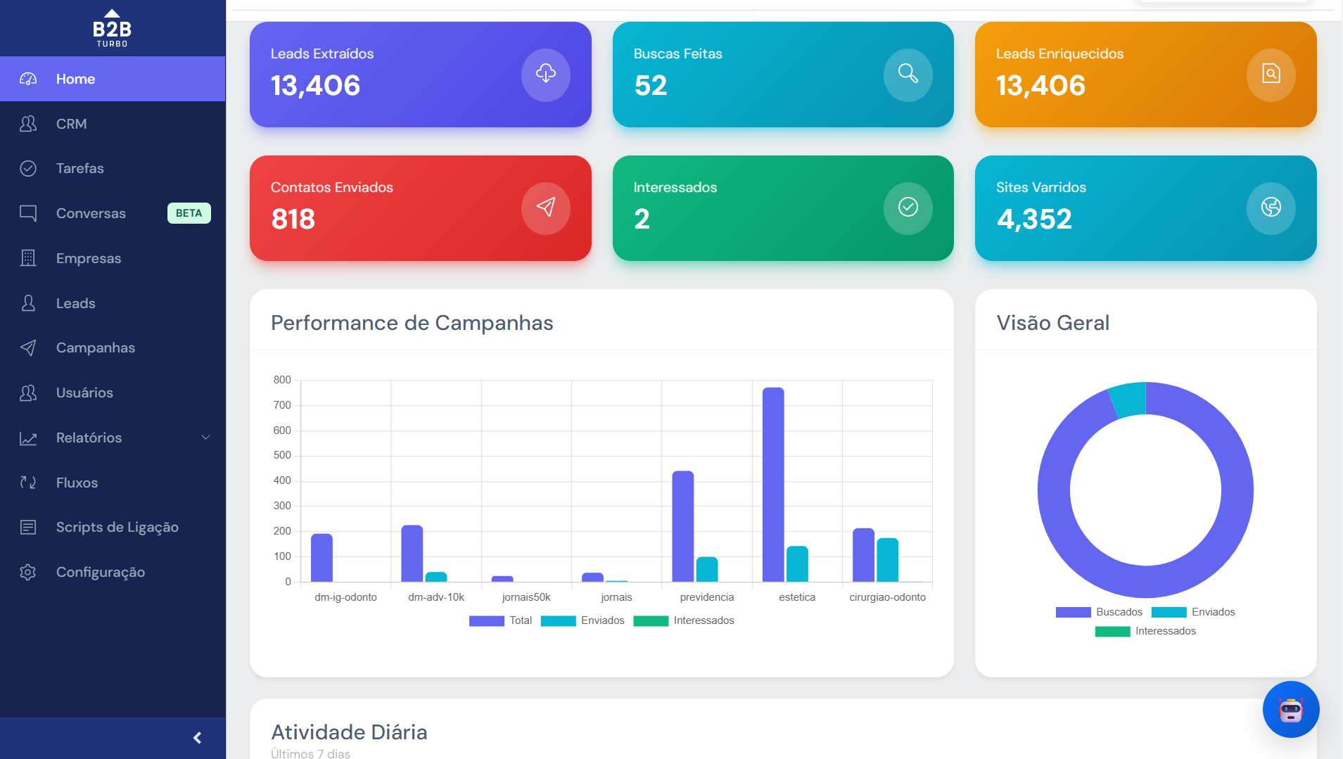 Dashboard do B2B Turbo mostrando leads extraídos, enriquecidos e performance de campanhas